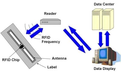 Introduction to RFID 1
