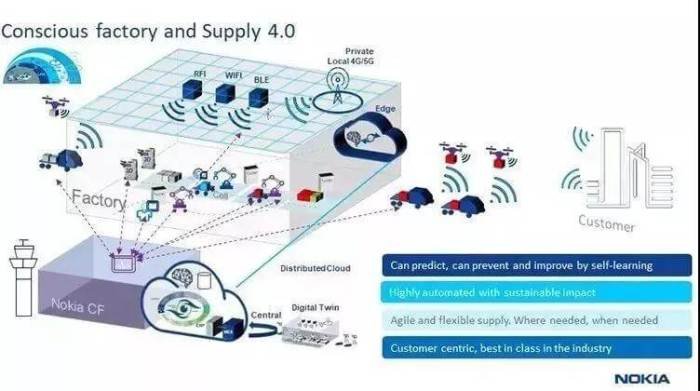 The 5G and RFID technology in Nokias future factories 3